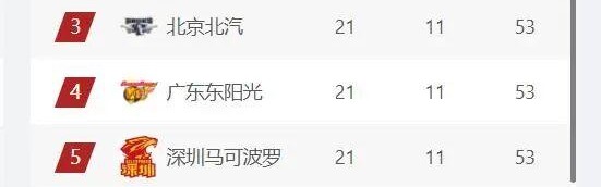 u球体育官网-CBA最新排名，上海第1，广厦第2，4支球队竞争常规赛前四